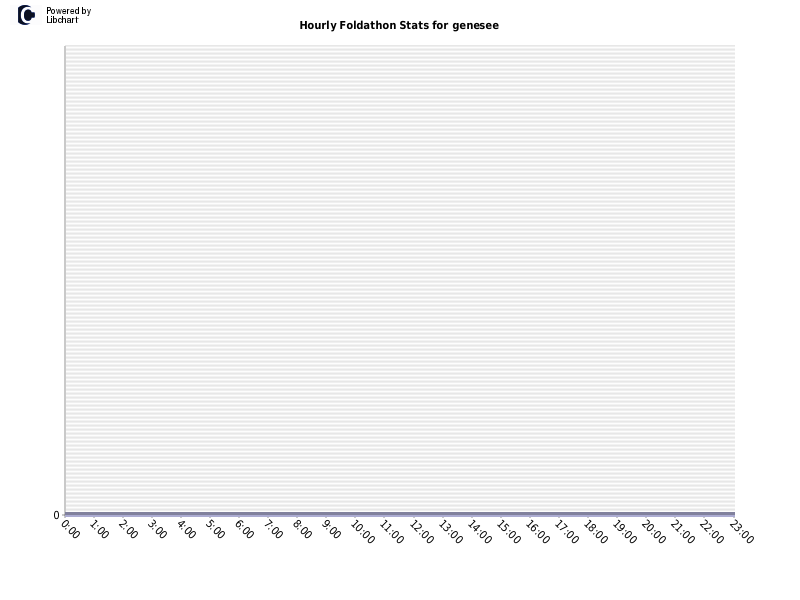 Hourly Foldathon Stats for genesee